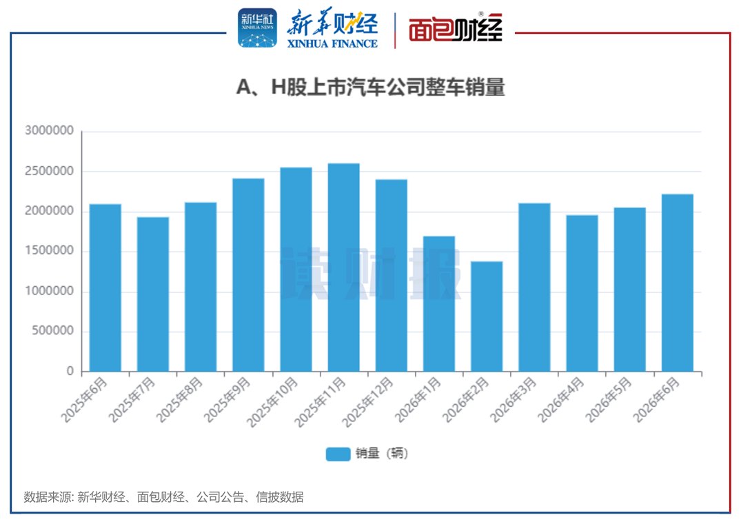 6月上市车企销量稳增:奇瑞、比亚迪等出口销量扩容 新能源汽车渗透率持续攀升