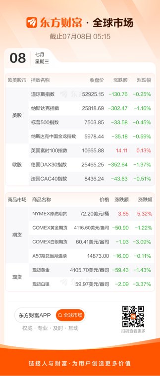 纳指跌超1% 半导体、存储板块大跌